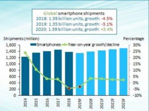 Prodej telefonu v roce 2019 o 3.1% méně v porovnán s rokem předchozím