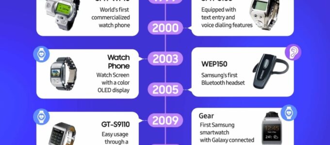 Samsungova 25letá evoluce nositelných zařízení: Infografika